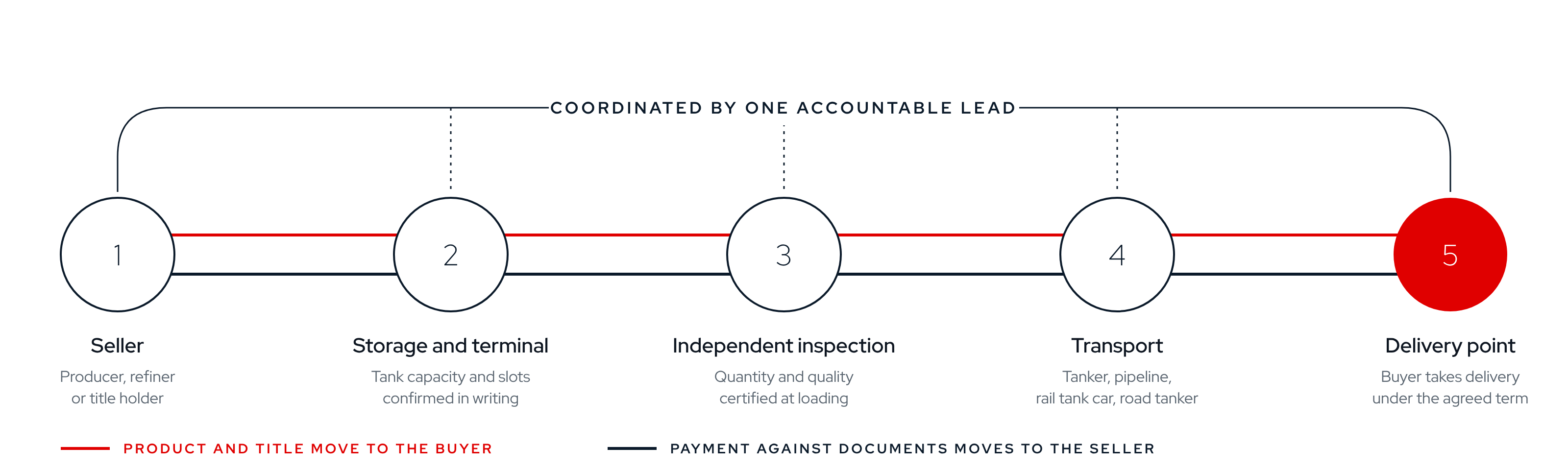 Supply chain coordinated by Billman: five stages from seller to delivery point. 1 Seller (producer, refiner or title holder); 2 Storage and terminal (tank capacity and slots confirmed in writing); 3 Independent inspection (quantity and quality certified at loading); 4 Transport (tanker, pipeline, rail tank car, road tanker); 5 Delivery point (buyer takes delivery under the agreed term). Product and title move to the buyer; payment against documents moves to the seller; one accountable lead coordinates every stage.