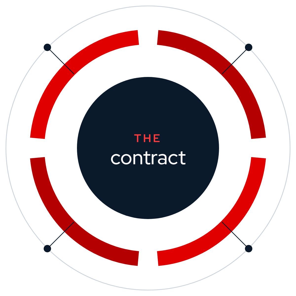 The contract at the centre of four risks: counterparty, price, cargo and schedule.